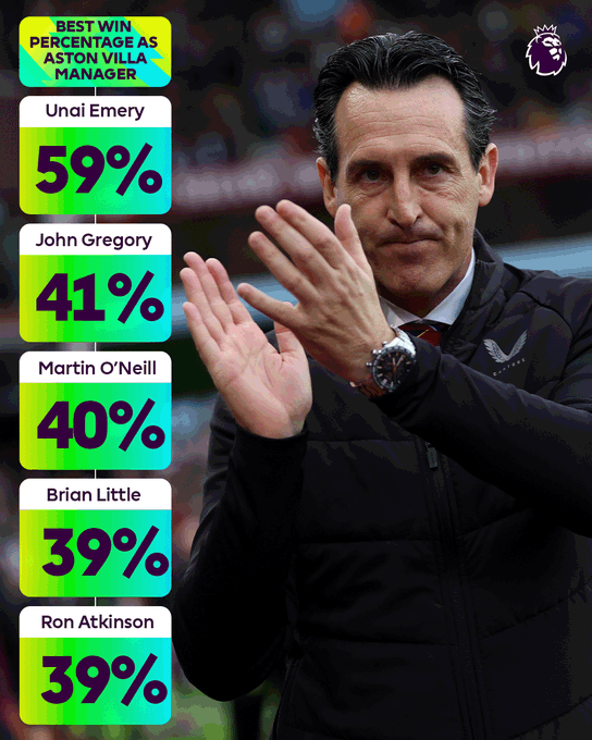 Best win percentage as Aston Villa manager

Unai Emery - 59%
John Gregory - 41%
Martin O'Neill - 40%
Brian Little - 39%
Ron Atkinson - 39%